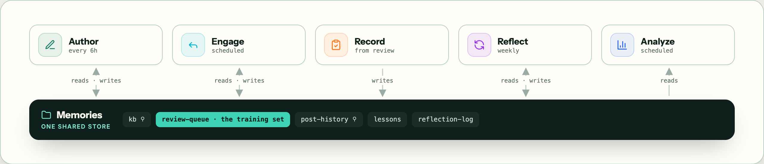 The tasks reading from and writing to one shared Memories store: Author, Engage, Record, Reflect, and Analyze